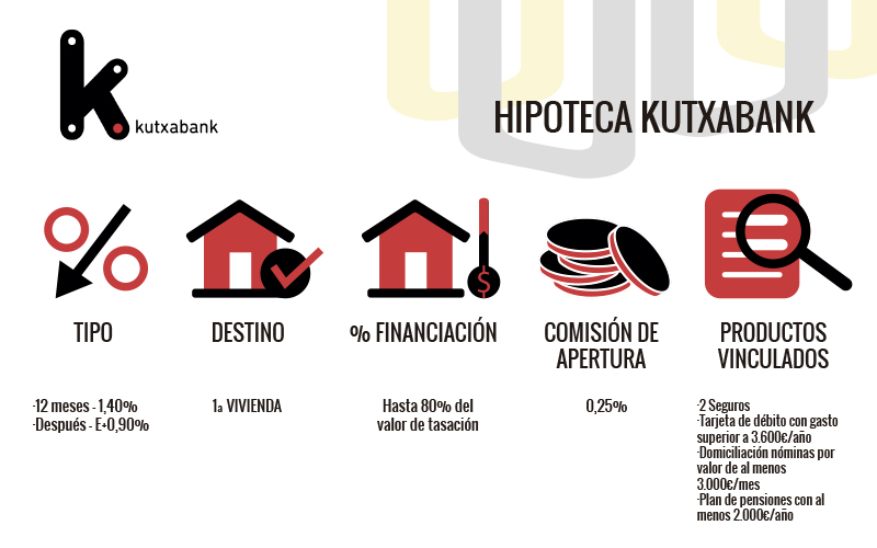 Hipoteca Kutxabank